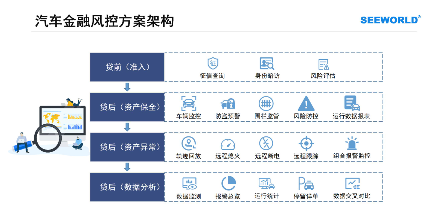 汽車金融車貸，租賃抵押首選！斯沃德北斗GPS專業(yè)風控解決方案